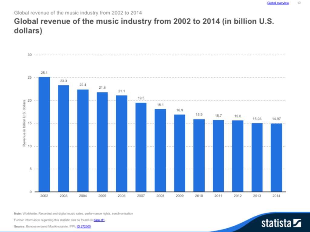 music revenues