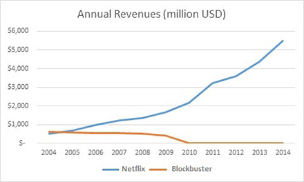 Netflix versus Blockbuster